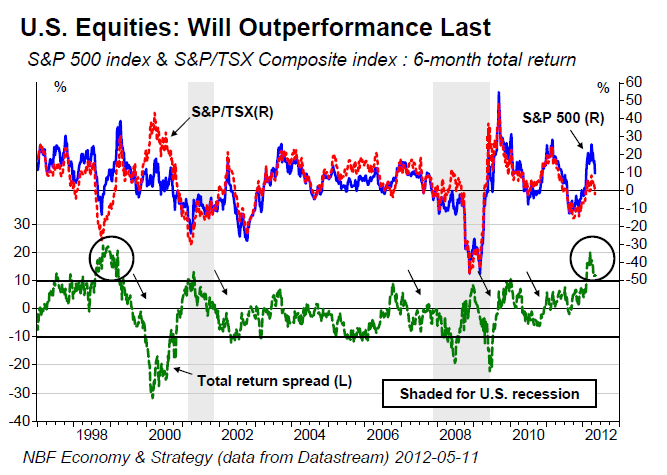 U.S. Equities Will Outperformance Last