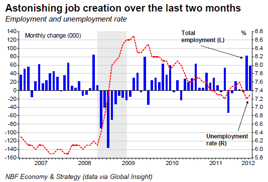 Astonishing job creation over the last two months