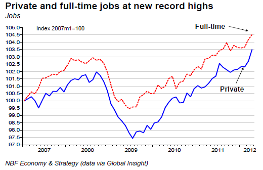 Private and full-time jobs at new record highs