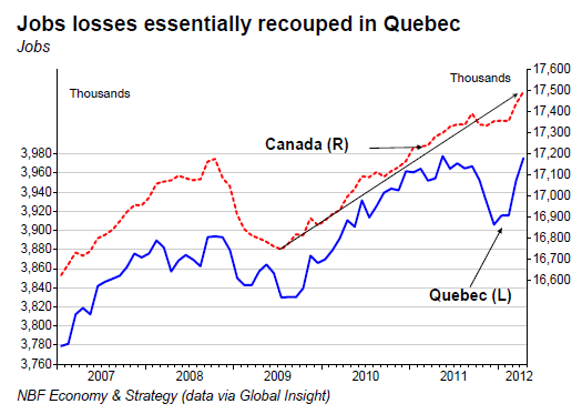 Jobs losses essentially recouped in Quebec