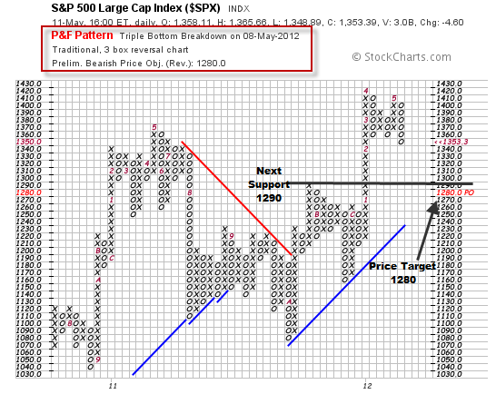 SPX  CHART