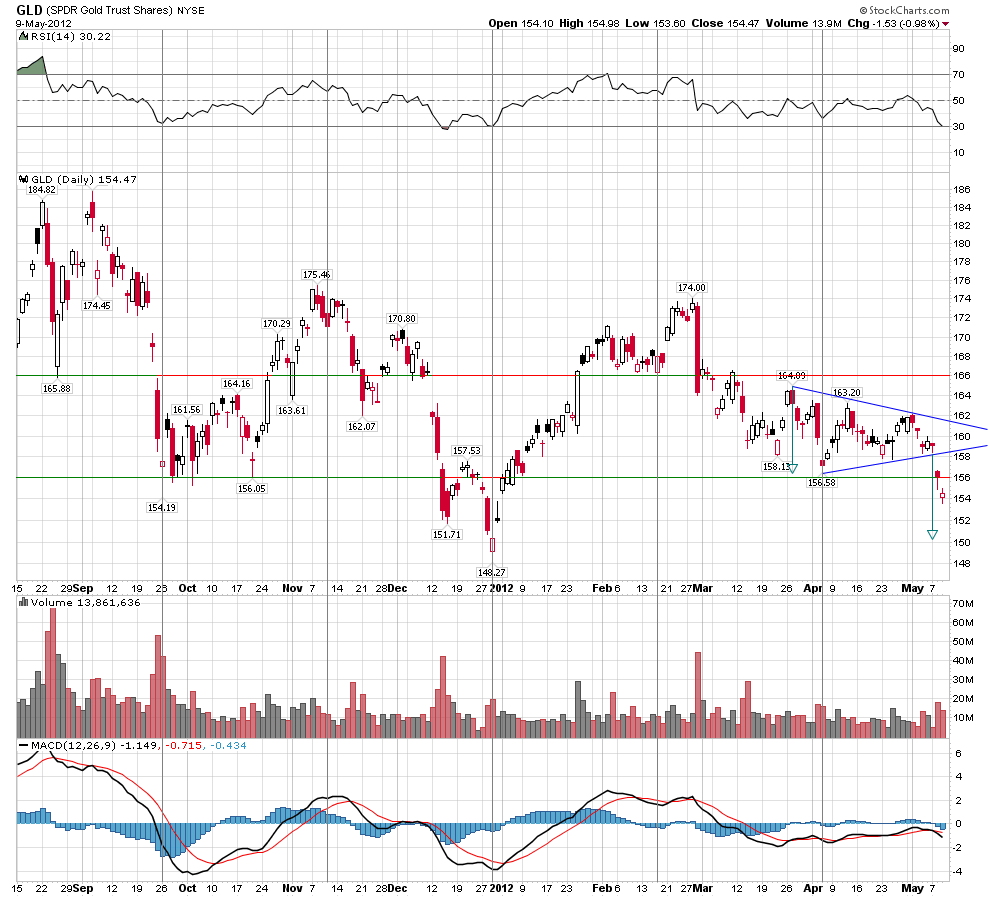 GLD CHART