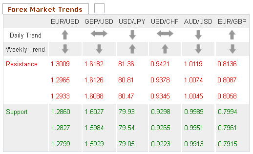 Forex Market trends