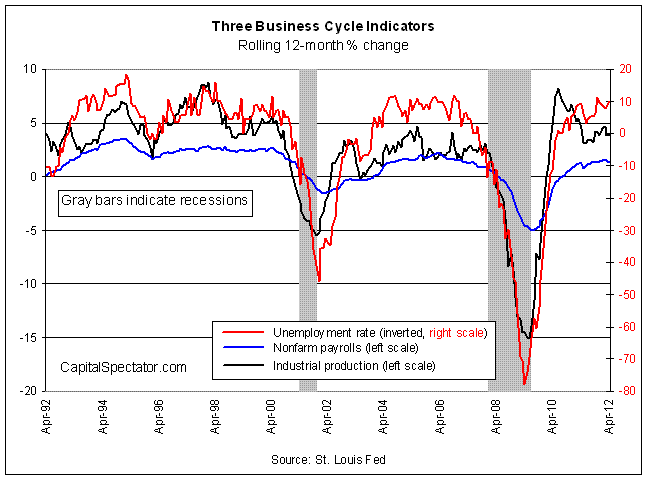 Three Business Cycle Indicators