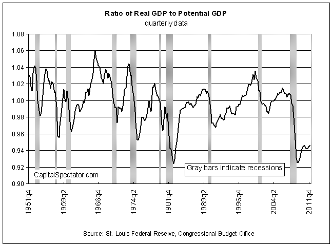 RAtio Of Real GDP To Potential GDP