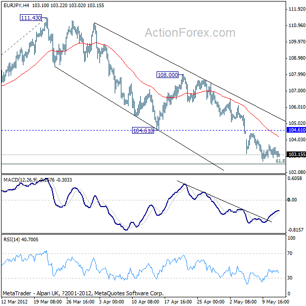 EUR/JPY H4