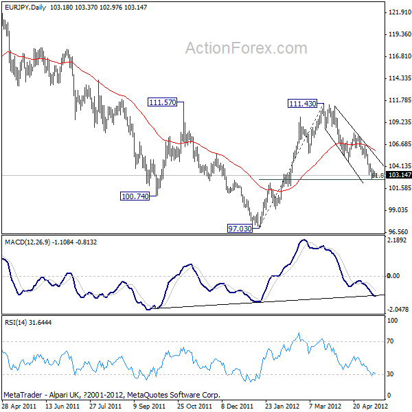 EUR/JPY