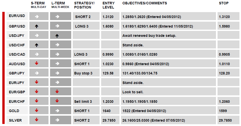 DAILY TECHNICAL REPORT 14 May, 2012