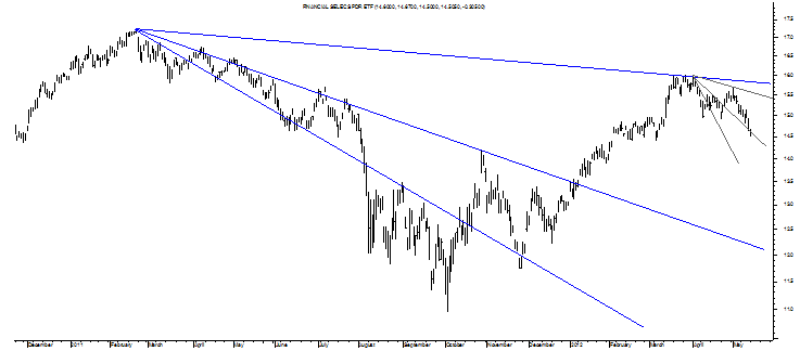 FINANCIAL SELEC SPDR ETF