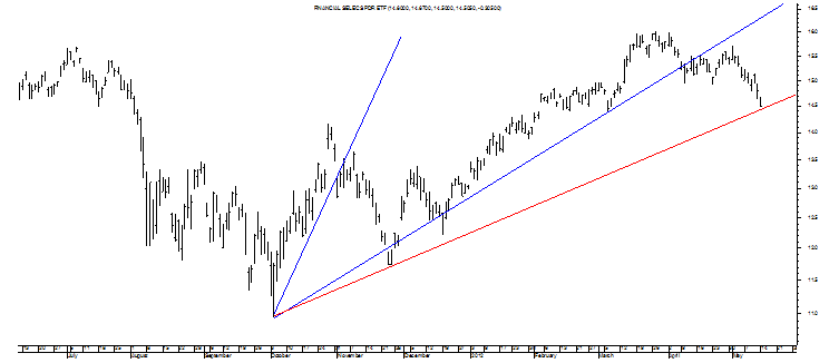 FINANCIAL SELEC SPDR ETF 2