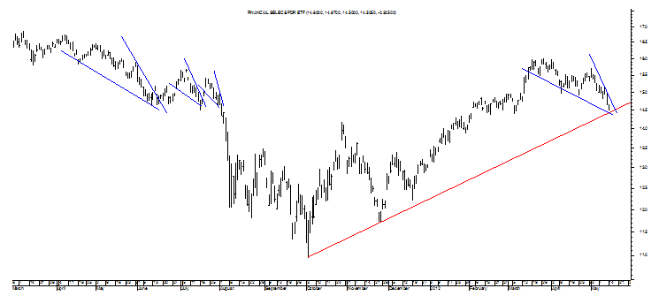 FINANCIAL SELEC SPDR ETF 3