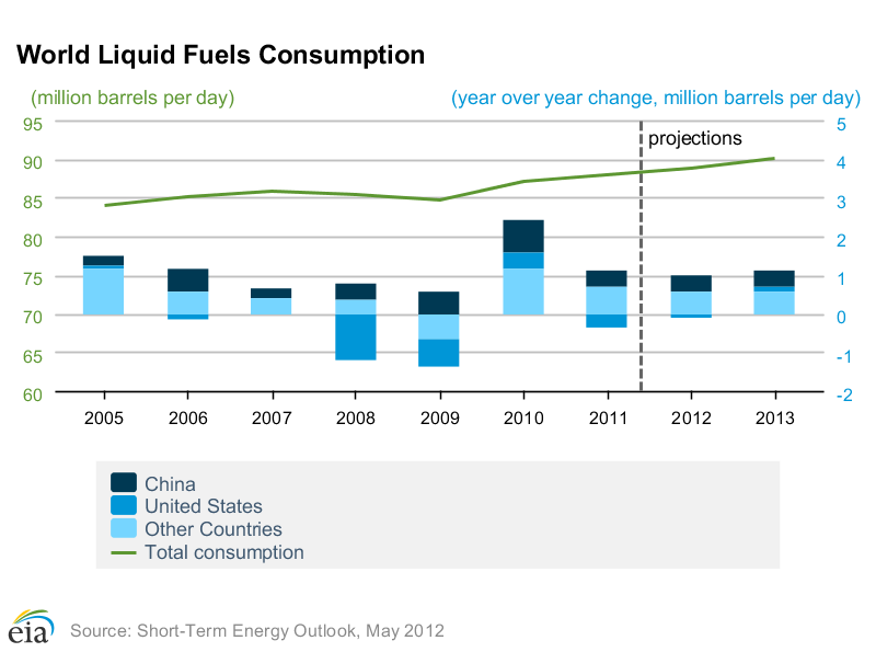 World Liquid Fuels Consumption