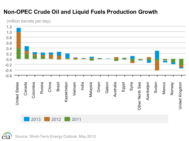 Non-OPEC-Oil-Production