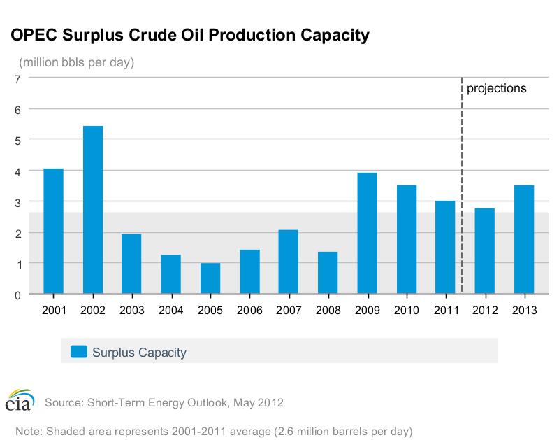 OPEC Surplus Crude Oil