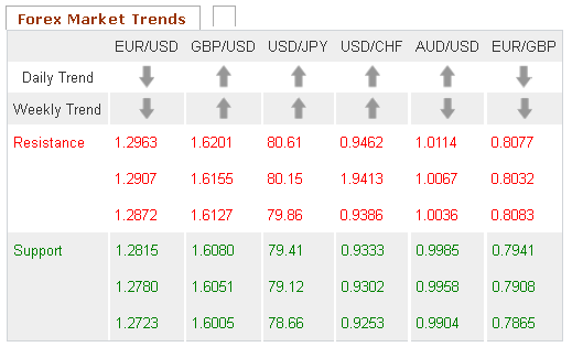 Forex Market Trends