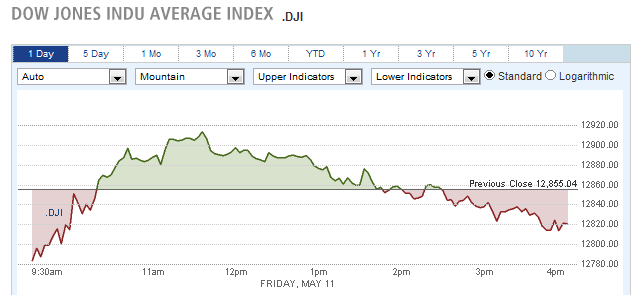 DOW JONES INDU AVERAGE INDEX