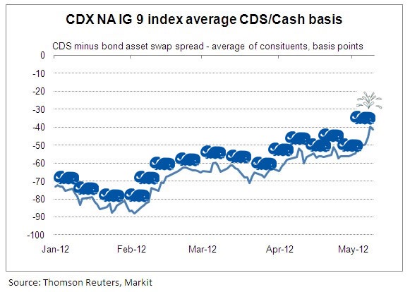CDX NA IG 9 Index