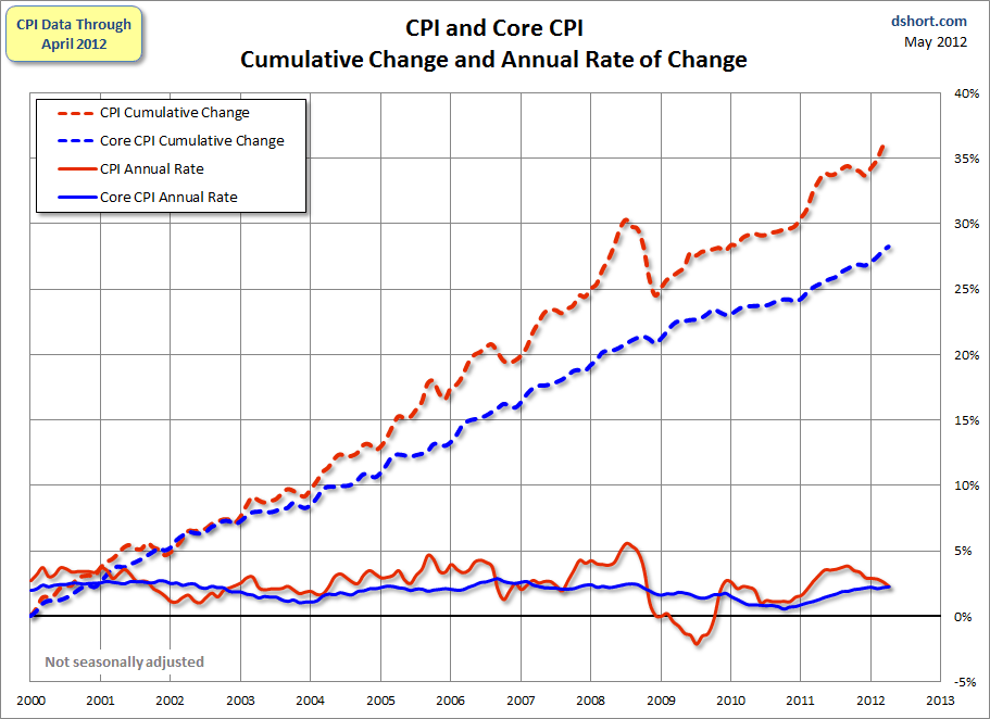 CPI-and-Core-CPI-since-2000