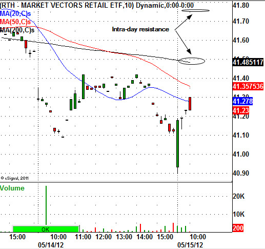 RTH CHART