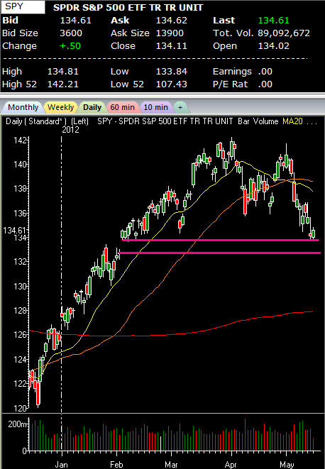 SPY CHART