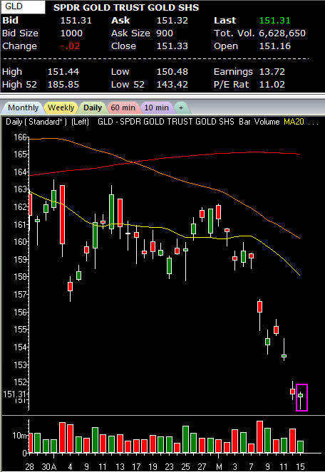 GLD CHART