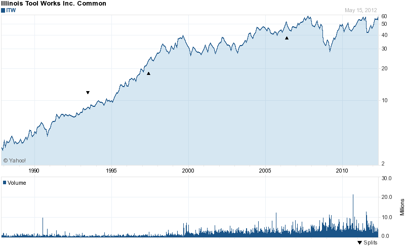 Long-Term Stock History Chart Of Illinois Tool Wor..