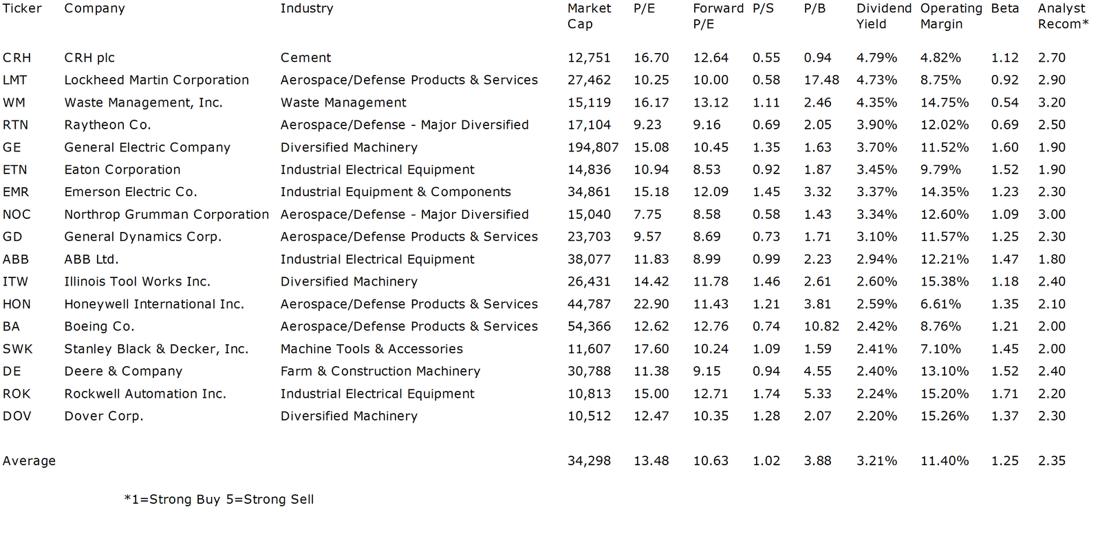 The Best Yielding Large Capitalized Industrial Stocks