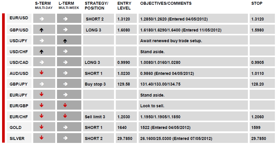 daily Technical Report