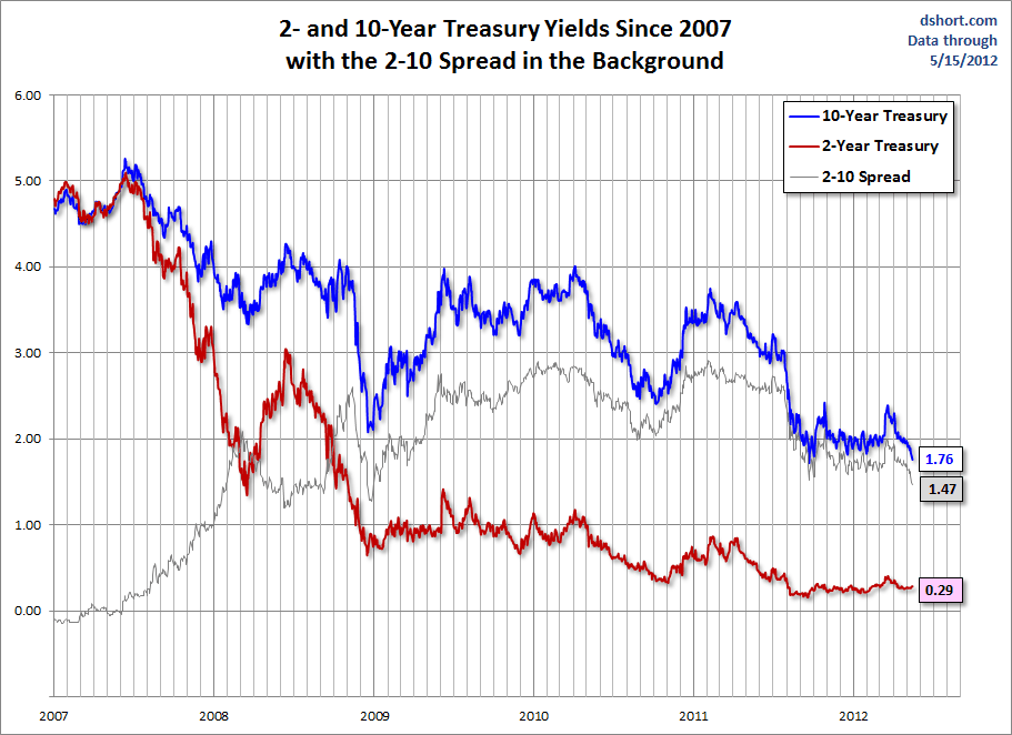 treasuries-spread-since-2007