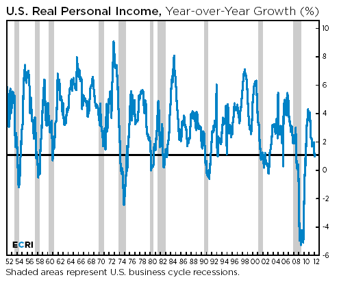 US Real Personal Income