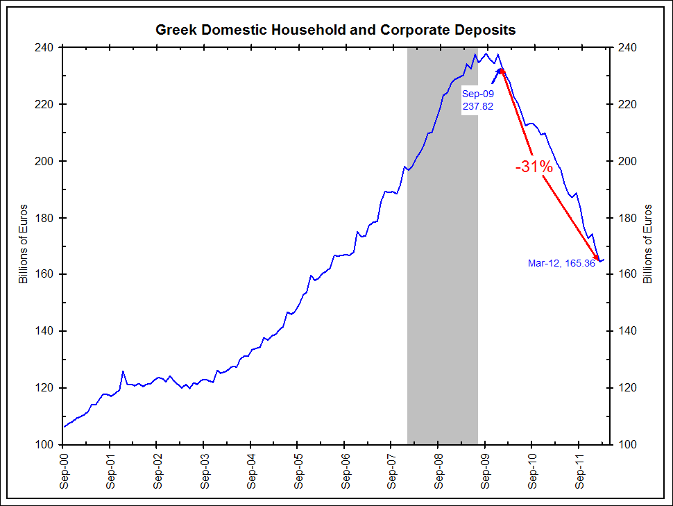 Greece Deposits