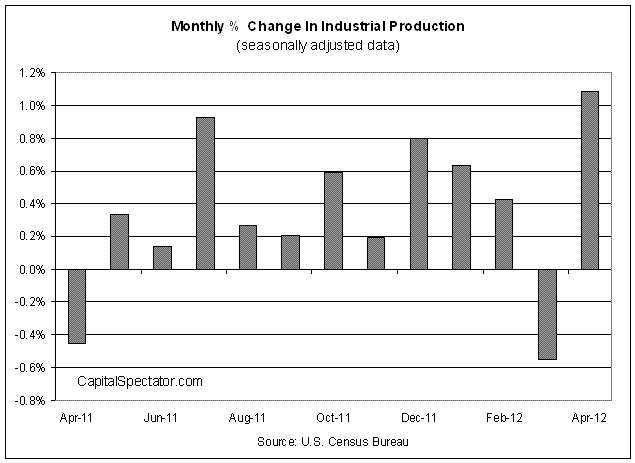 Monthly % Change In Industrial Prodution