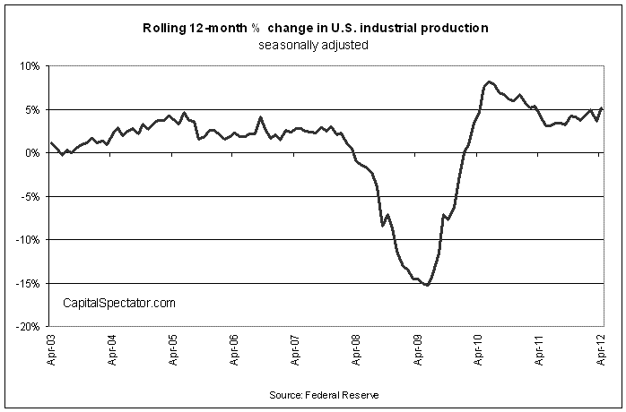 Rolling 12 Month % Change In US Indutrial Prodution