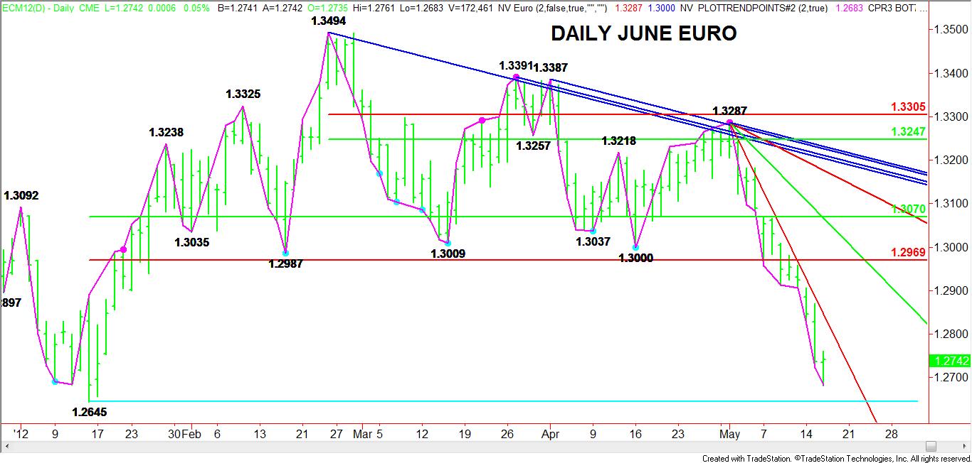 Daily-Euro-Chart