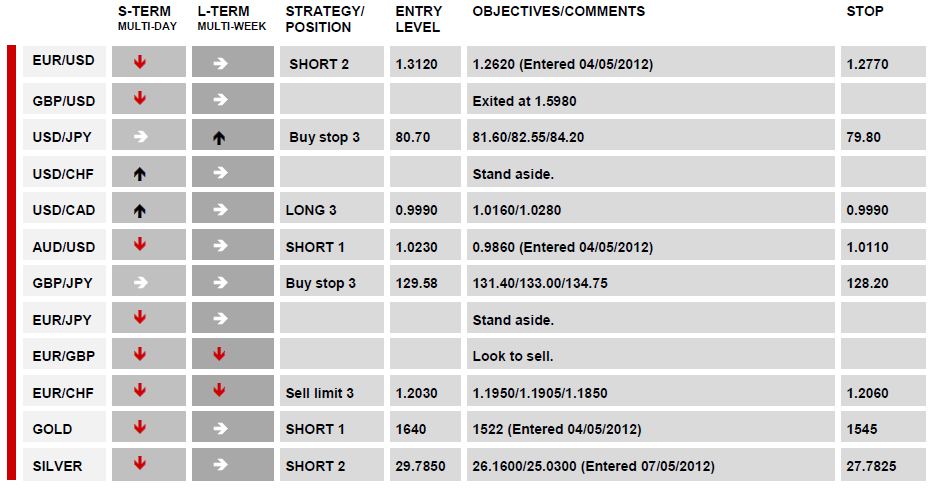 DAILY TECHNICAL REPORT 16 May, 2012