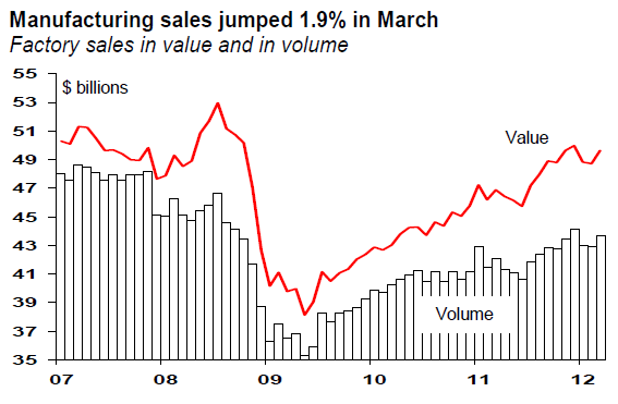 Manufacturing sales jumped 1.9% in March