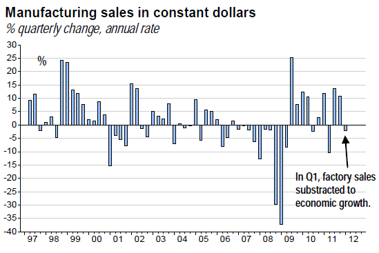 Manufacturing sales in constant dollars