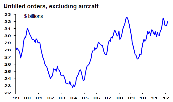 Unfilled orders, excluding aircraft