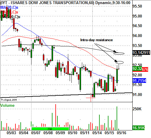 IYT CHART