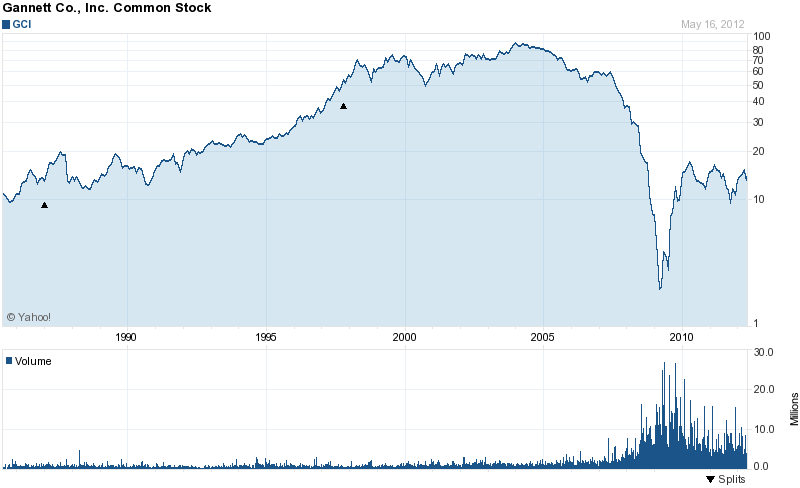 Long-Term Stock History Chart Of Gannett Co., Inc