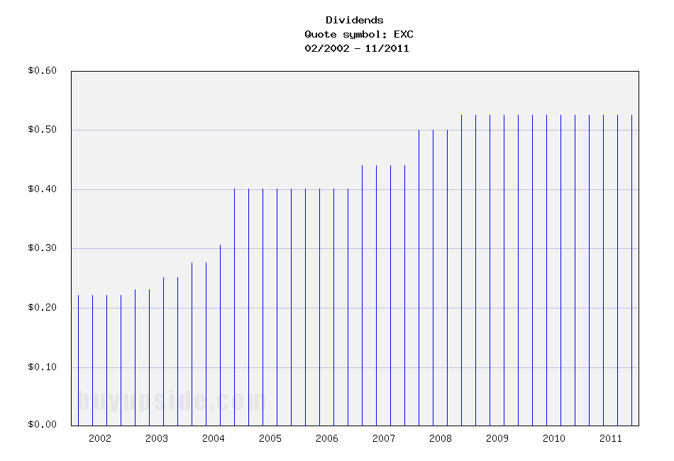 Long-Term Dividends History of Exelon Corporation (EXC)
