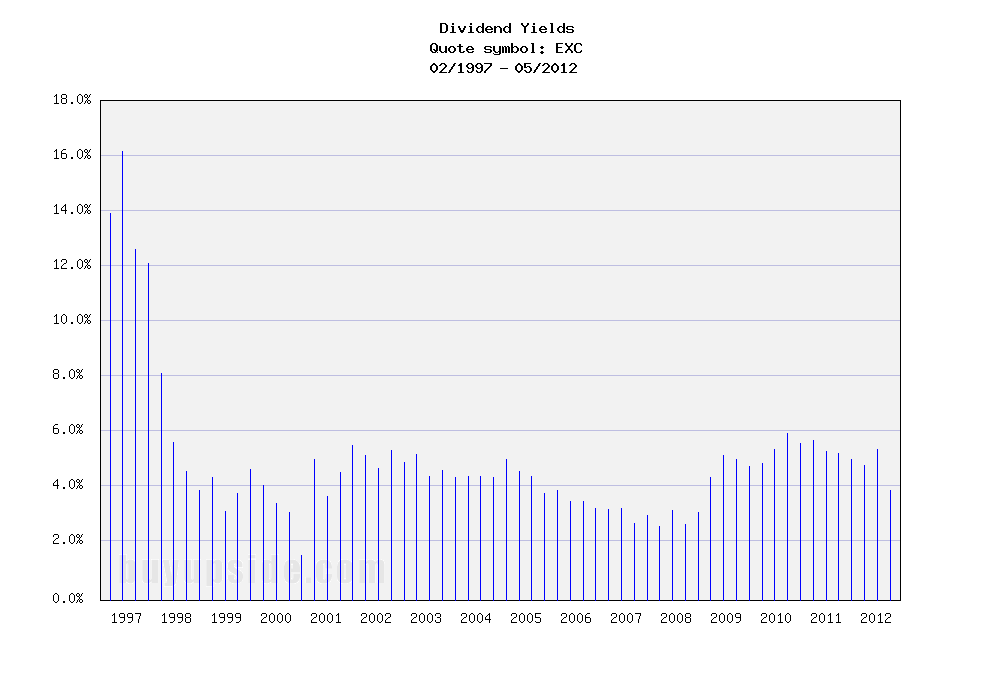 Long-Term Dividend Yield History of Exelon Corporation (NYSE EXC)