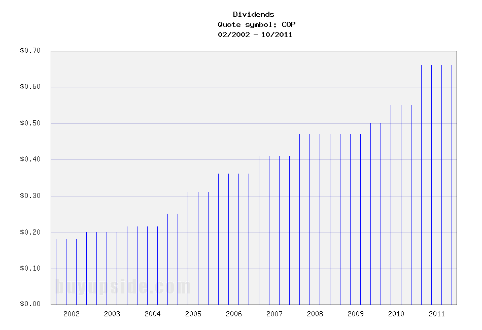 Long-Term Dividends History of ConocoPhillips (COP)