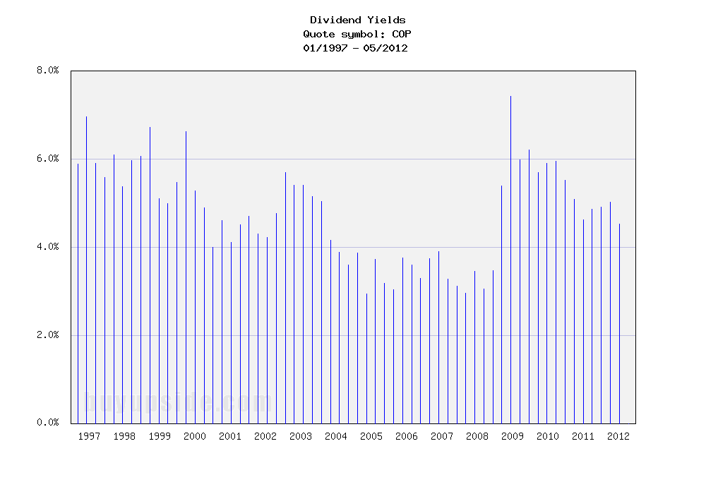 Long-Term Dividend Yield History of ConocoPhillips (NYSE COP)