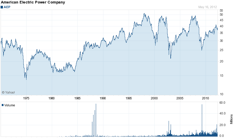 Long-Term Stock History Chart Of American Electric