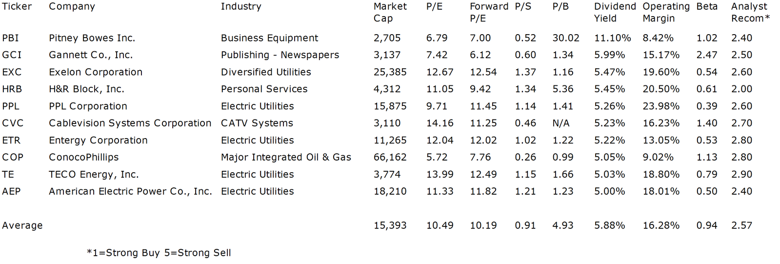 The Cheapest High-Yield Stocks Within The S&P 500