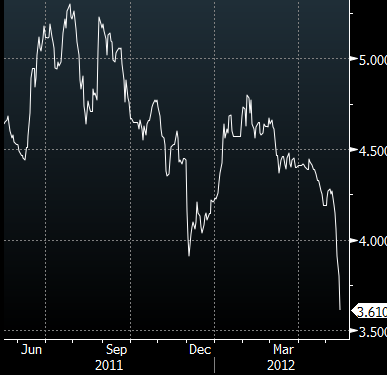 One-year SHIBOR rate