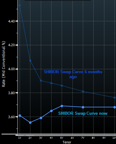 SHIBOR CURVE