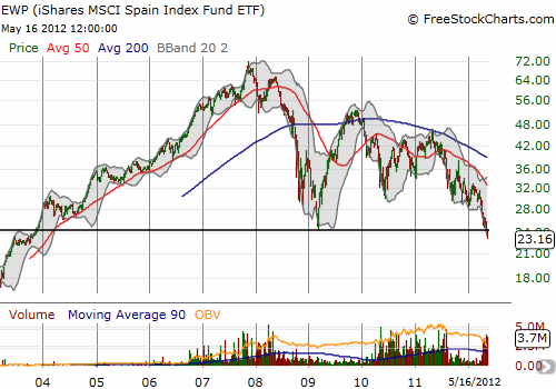 8 1 2 year lows for EWP