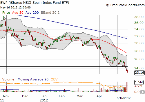 Volume surges again on EWP as selling picks up the pace